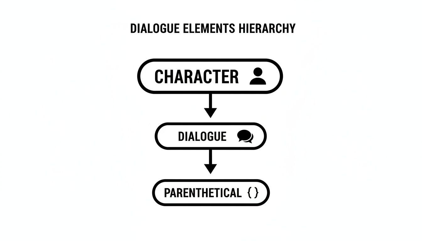 Diagram illustrating the hierarchical structure of dialogue elements: Character, Dialogue, and Parenthetical.